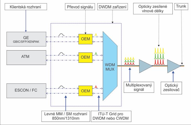 Technologie DWDM a CWDM umožňují vytvořit uvnitř vlákna více přenosových kanálů s různými vlnovými délkami. Vlnové délky těchto kanálů (lambdy) definují doporučení ITU-T G.694.1 a G.694.2.