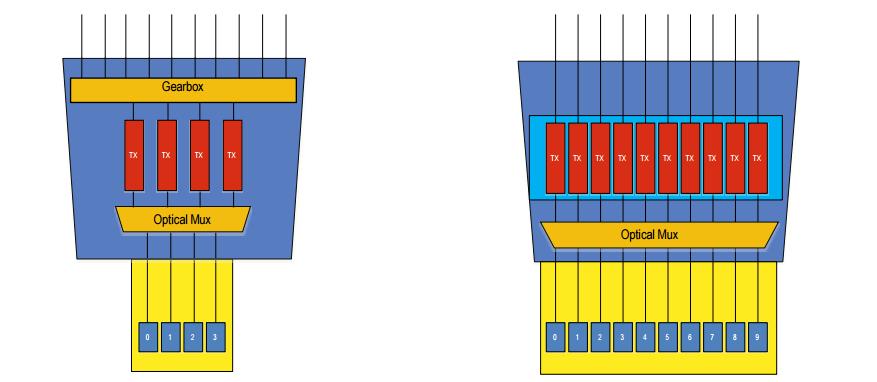 Konektorové rozhraní pro rychlost 100G je možné využít v kombinaci 4 x 25G nebo 10 x 10G. Obr. 5.17: Blokové schéma rozhraní LR-4 (4 x 25G) a LR-10 (10 x 10G).