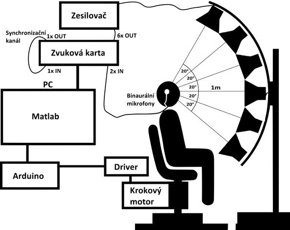 2.2 Způsoby modelování HRTF 2.2.1 Měření Klasickým způsobem jak získat HRTF je její přímé měření individuálně pro každý subjekt.