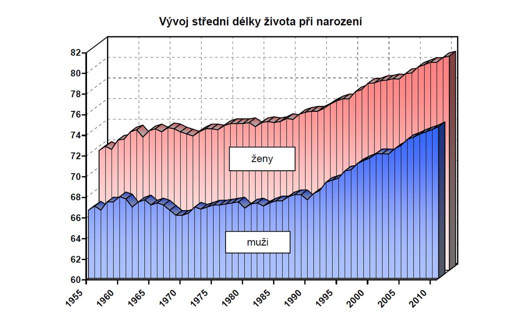 Roky muži ženy 1960 67,90 73,40 1990 67,60 75,40 2000