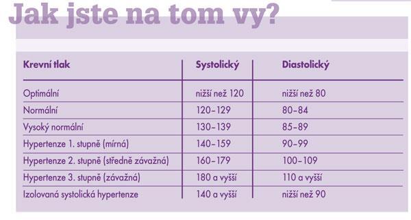 KARDIOVASKULÁRNÍ SYSTÉM Progresivní pokles SF max Maximální srdeční výkon klesá paralelně s VO 2 max