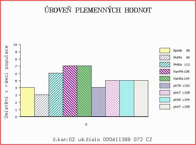 Číslo : 611388 072 CZ ZELMER AGROEKO P Číslo katalogu 2 Dat.nar. : 14.11.2013 Plemeno : T100 Charolais Chovatel : Agroeko-chov,s.r.o. Majitel : Agroeko-chov,s.r.o. OOO 266 914 DALTON 0388110618 OO ZCH 703 NECESSAIRE 6327793880 MOO 394113841 FR LICHETTE 0394113841 OTEC ZIT 100 VOLTAIRE 4522794020.