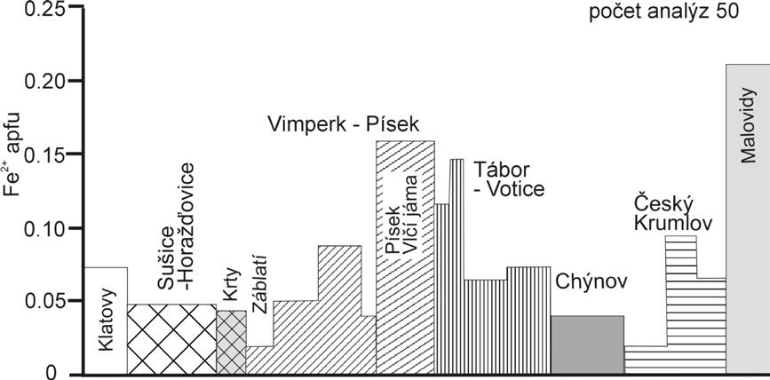 % petedunnitové složky), přičemž za zdroj Zn považují akcesorický sfalerit v původních dolomitických mramorech.