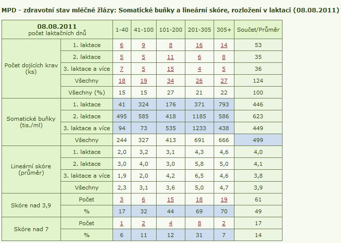 množství vyřazovaného mléka 315 litrů za