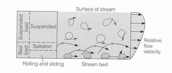 Fluviální transport Transport v korytě saltace v suspenzi slo kl vlečení po dně saltace vlečení v suspenzi - množství materiálu se udává