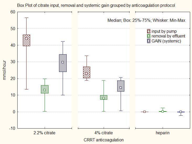 Systemic gain of citrate Ca cont vs Ca free fluids Citrate prefilter 41.5±10.1 mmol/h (367.5±89.0 ml/h) vs 23.6±3.7 mmol/h (175.1±27.4 ml/h) (p<0.0001) Citrate dose/qb 4.35±0.97 mmol/l.h vs 3.52±0.