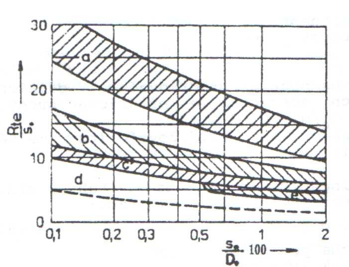 FSI VUT DIPLOMOVÁ PRÁCE List 1 Tažný poloměr je také možné odečíst z diagramu na obr.3.