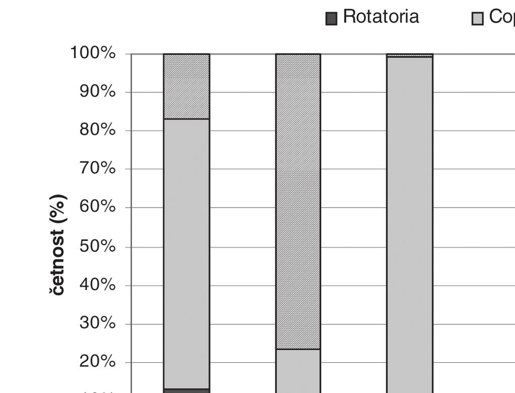 nebylo ve dvou případech nalezeno dostatečné množství jedinců pro relativní zhodnocení (obr. 11).