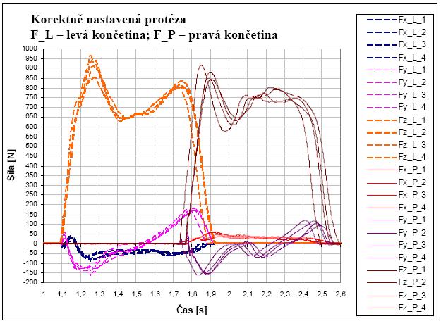 Výsledky Vyhodnocení získaných dat Hledání odchylek a