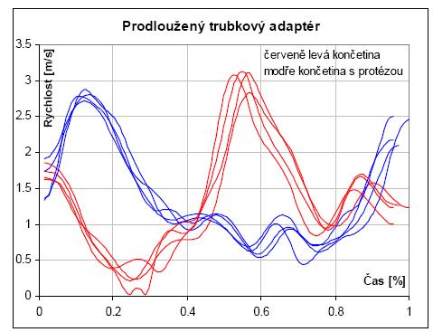 Experiment č.