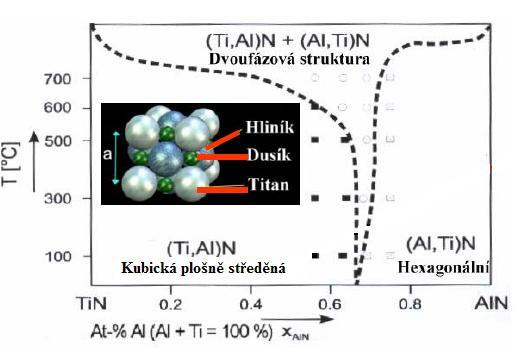 3 Vrstva na bázi AlTiN 5 Typy těchto vrstev jsou monovrstvy, multivrstvy, gradientní a jinak strukturované vrstvy TiAlN s vysokou tvrdostí a tepelnou odolností.