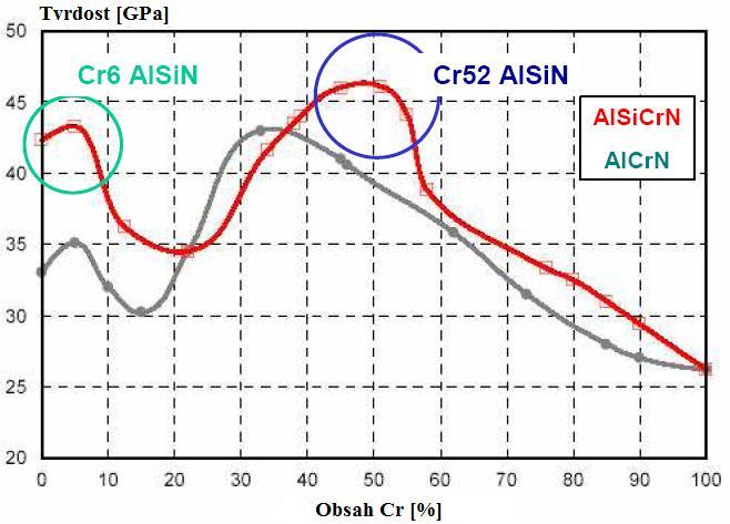 FSI VUT DIPLOMOVÁ PRÁCE List 31 Existují dvě oblasti sloţení vrstev s maximem. S nízkým obsahem Cr kolem 6% a 52%, při 6% sloţení Cr dosahuje vrstva velmi vysokých hodnot tepelné odolnosti.