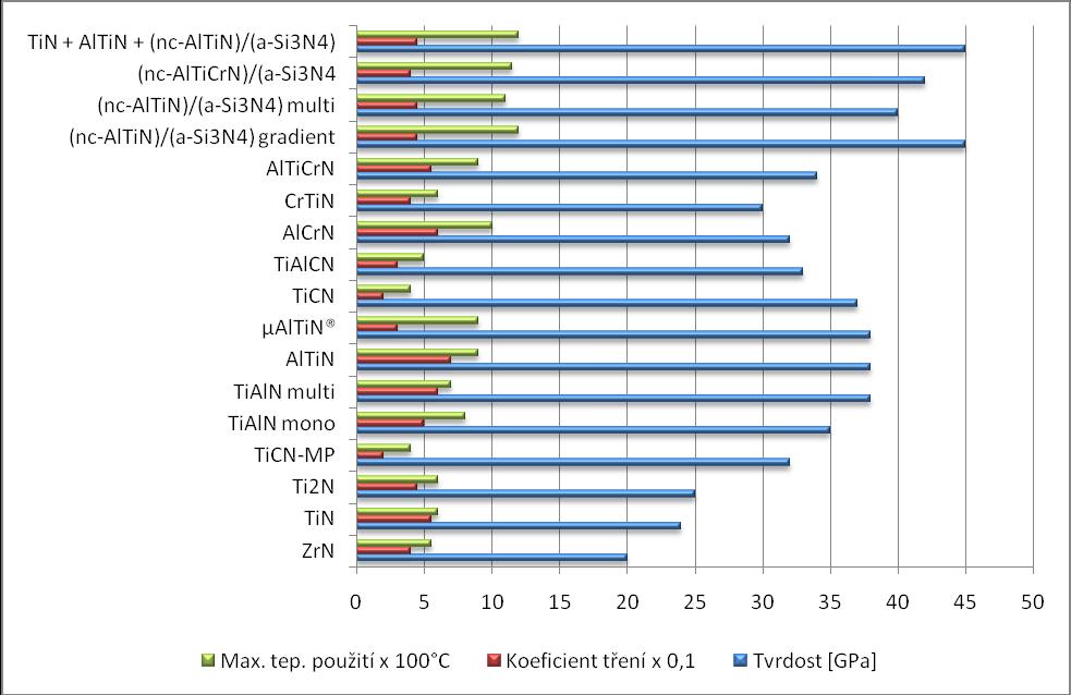FSI VUT DIPLOMOVÁ PRÁCE List 41 Graf 4.11 Teplota pouţití, tvrdost a koeficient tření různých typů povlaků Tab. 4.1 Teplota pouţití, tvrdost a koeficient tření různých typů povlaků Typ vrstvy Tvrdost [GPa] Koeficient tření Max.