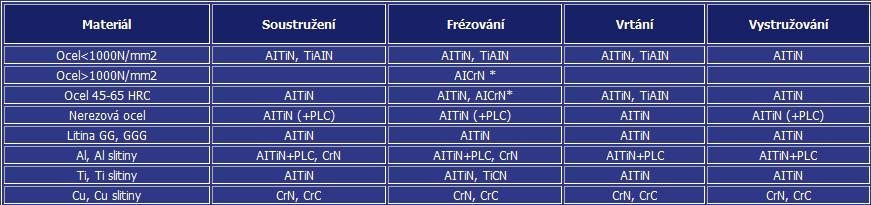 2 Doporučené uţití vrstev firmy Czech