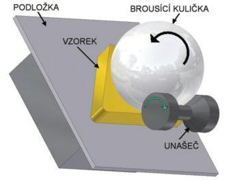 FSI VUT DIPLOMOVÁ PRÁCE List 46 r Kulička F D F d Obr. 4.1 Pomocí rotující kuličky s diamantovou pastou dochází k proleštění nanesené vrstvy a části povrchu substrátu 1 Obr. 4.2 Vrstva povlaku proleštěná kalotestem 1 5.