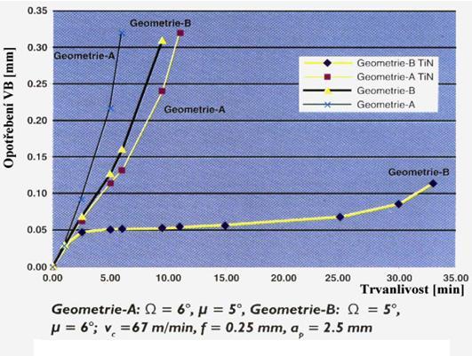 FSI VUT DIPLOMOVÁ PRÁCE List 54 7 GEOMETRIE NÁSTROJE Geometrie nástroje hraje také podstatnou roli a je často opomíjený faktor. Obrázek 6.