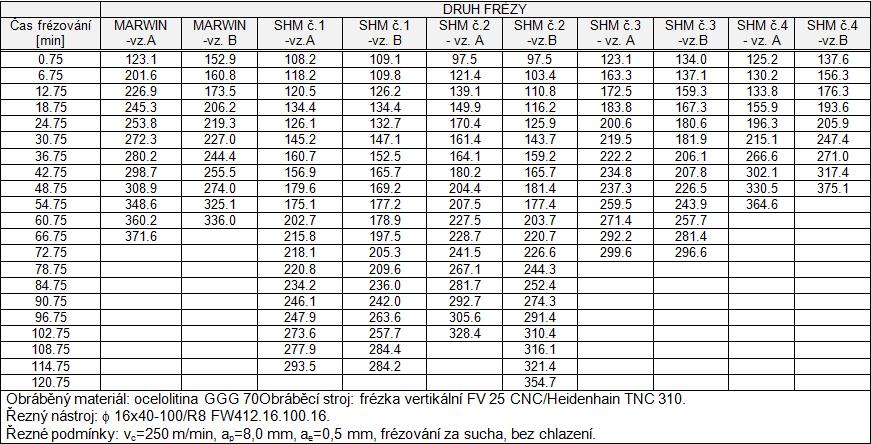 FSI VUT DIPLOMOVÁ PRÁCE List 63 9.4.2 Vlastní srovnávací testy Dosaţené výsledky a integrované výsledky měření pro jednotlivé nástroje jsou uvedeny v tab. 8.2 a 8.3. Na grafech 8.1 8.