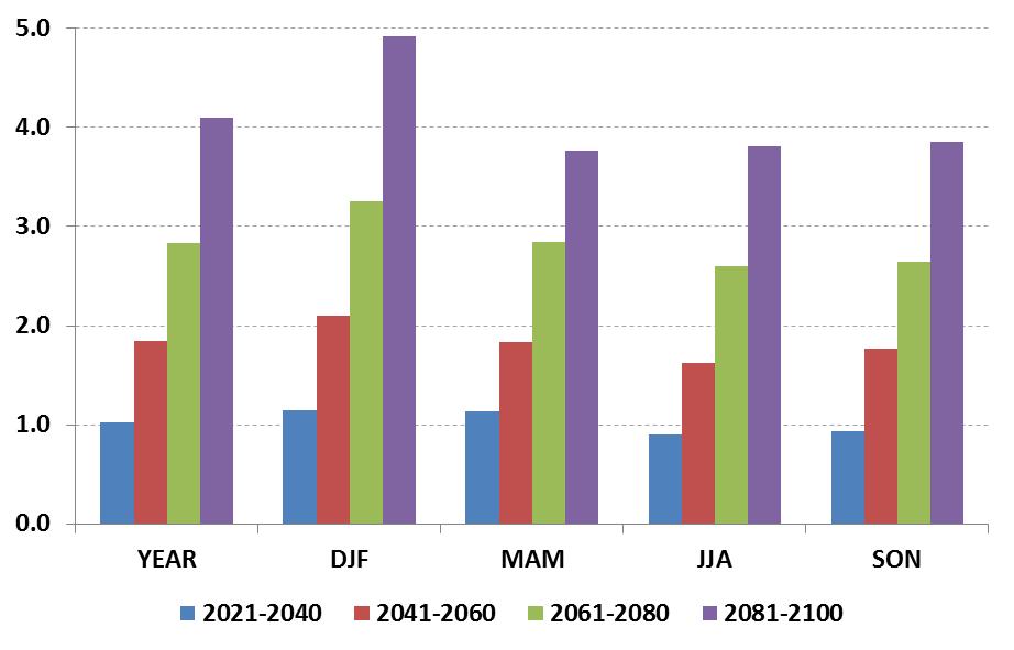 Emission scenario Period YEAR DJF MAM JJA SON rcp45 2021-2040 0.9 1.1 0.8 0.7 0.8 rcp45 2041-2060 1.3 1.4 1.3 1.3 1.1 rcp45 2061-2080 1.8 2.2 1.8 1.7 1.5 rcp45 2081-2100 2.0 2.4 1.9 1.7 1.7 rcp85 2021-2040 1.