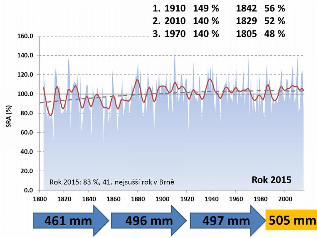 Variabilita je výrazně pozorována u srážek, není zde ale statisticky významný růst v ročních sumách srážek, ale pozor roste extremita Brázdil, R., Zahradníček, P., Pišoft, P., Štěpánek, P.