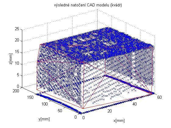Obrázek 88: Mrak bodů pro (zkosený kvádr) +natočení CAD modelu metodou nejmenších opsaných hranolů Následně bylo