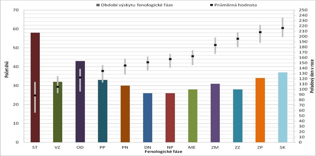 Obr. 5 Doba trvání fenologických fází a agrotechnických operací (počet dnů a pořadový den v roce) Významný lineární trend byl nalezen v dekádě 1991 2000 u fenologické fáze metání.