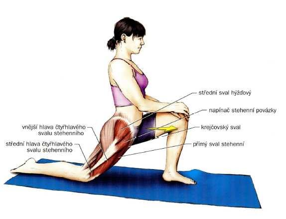 Pro zvýšení stability této polohy se můžeme přidržovat vnější opory, nebo se můžeme opřít oběma rukama o levé koleno.