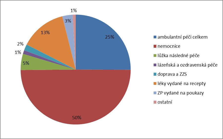 Podíl nákladů jednotlivých segmentů na celku za rok 2016, v (%) 27 Náklady na léčivé přípravky v letech 2010 2016, OS roku 2017