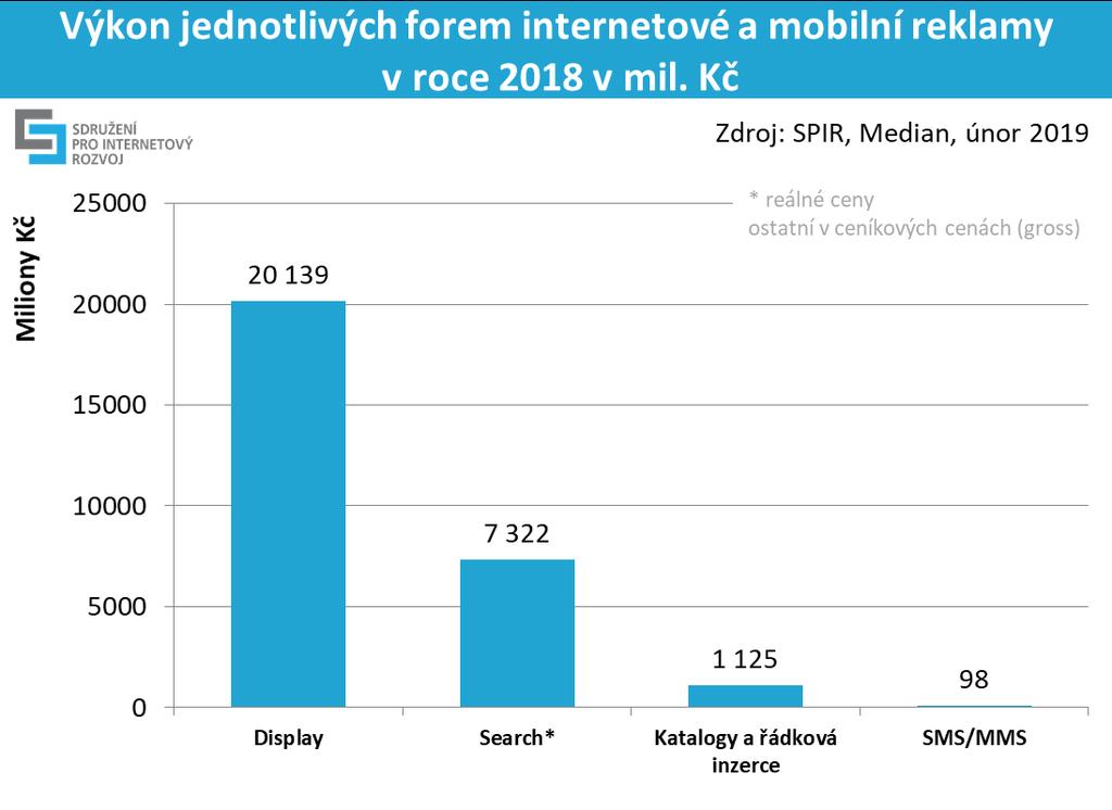 graf 2: výkon jednotlivých forem internetové a mobilní reklamy v roce 2018 v mil. Kč Z celkové display reklamy tvořila videoreklama 25% podíl (5,09 mld.