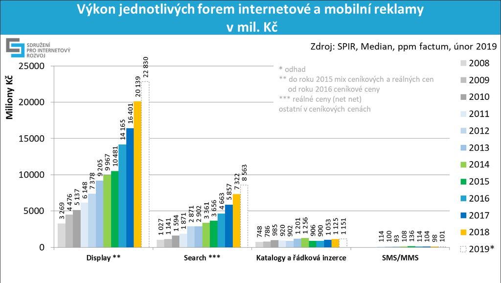 Na obsahové sítě z display reklamy připadl 55% podíl (11,03 mld. Kč v ceníkových cenách, meziročně +56 %) a na RTB způsobem obchodovanou reklamu 7% podíl (1,43 mld.