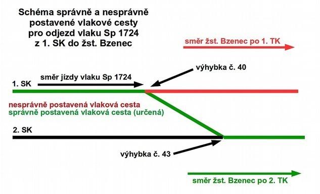 součást 3 krycí pravítka; součást 4 kolejová pravítka součást 5 označení základní polohy výhybek a výkolejek, stav klíčů od nich v základní poloze a jejich označení, určující pro jakou výhybku je