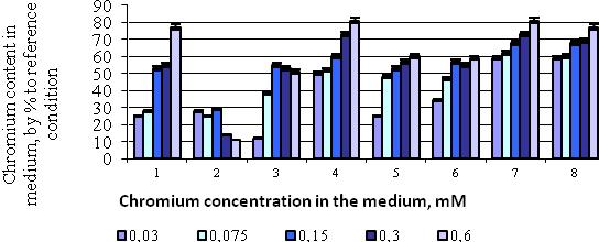 Growth indicator of mono-and mixed cultures of microalgae in cultivation with various chromium concentration in medium The cell viability was defined by vitality coloring using tripheniltetrazolium