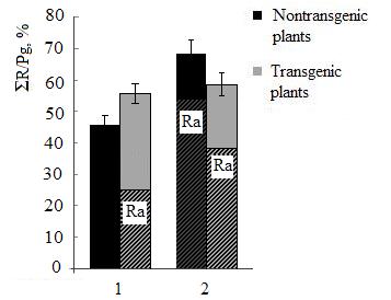 The ratio of total dark respiration (ΣR) to gross photosynthesis (Pg) characterizing plant energy balance was calculated based on the measuring of the respiration rate and growth parameters.