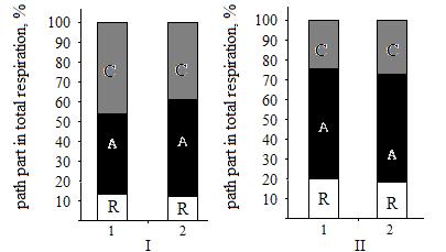 Use of genetically modified organisms in bioremediation Figure 4. The ratio of respiration paths. I control, II- after 14 day after cadmium supplement.