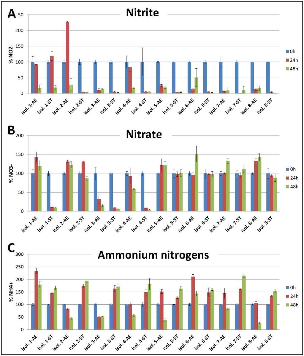 Diversity of microorganisms involved in bioremediation processes & OMICS concentration increased significantly for strain #1 and #6 within the first 24 hours, before a reduction could be observed at
