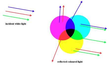 16: Coloured light reflected by ink based on CMYK exposed to white light There are three relative attributes that define all colours. First one is lightness and it says how dark or light is colour.