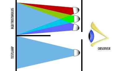 3.2.2. Mathematical description of colour If we say colour to people from different technologies they understand different meanings of that simple word.