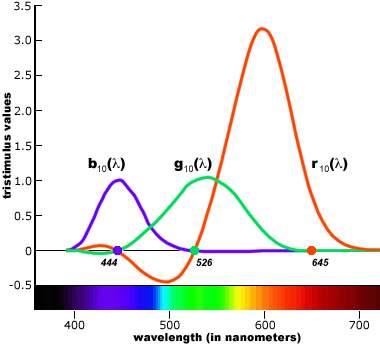 Second source is a model of noon sunlight with a temperature of 4800K and the third source is a model of average daylight with a temperature of 6500K.