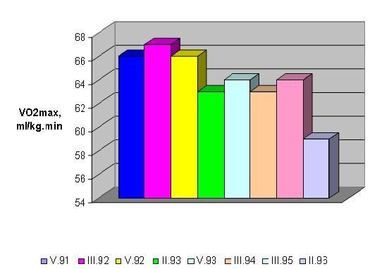 Tab. č. 3: Hodnoty VO 2 max. kg -1 [ml.