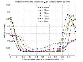 Tab. 8 Lopatková mříž s lopatkami VS33b rozložení ztrát v rovině 0.2b; ztráty po rozteči v polovině výšky lopatky; ztráty po rozteči ve vzdálenosti od stěny Tab.