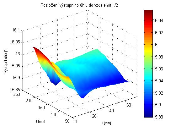 Obr. 37 Lopatková mříž s lopatkami VS33T rozložení výstupního úhlu z lopatkové mříže 5 ZTRÁTA PŘI EXPANZI VE SLEDOVANÉ ROVINĚ NA VÝSTUPU Z LOPATKOVÉ MŘÍŽE CFD Třírozněrné subsonické proudění v přímé