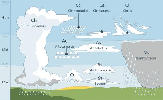 Oblačnost oblačnost vzniká nahromaděním vodní páry v atmosféře rozlišujeme oblačnost řasovitou (ciry) slohovitou (straty)