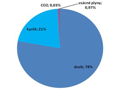 Atmosféra je to plynný obal Země společně s planetou Zemí se otáčí kolem své osy atmosféru tvoří směs plynů vzduch skládá se z dusíku 78% kyslíku 21% - nutný pro