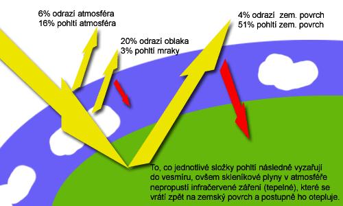 Skleníkový jev jednou z příčin oteplování Země je zvyšování skleníkového jevu ten způsobuje, že atmosféra propouští teplo dovnitř, ale pak