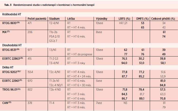 RT + HT * GS 8 10 celkové přežití 31,9 % vs.