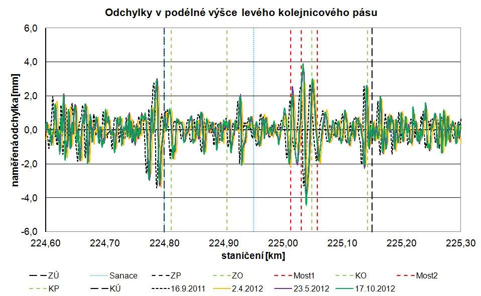 Podélná výška koleje Graf č. 10 - Odchylky v podélné výšce levého kolejnicového pásu v úseku Havlíčkův Brod - Okrouhlice Odchylky podélné výšky koleje byly zpracovány pro jednotlivé kolejnicové pásy.