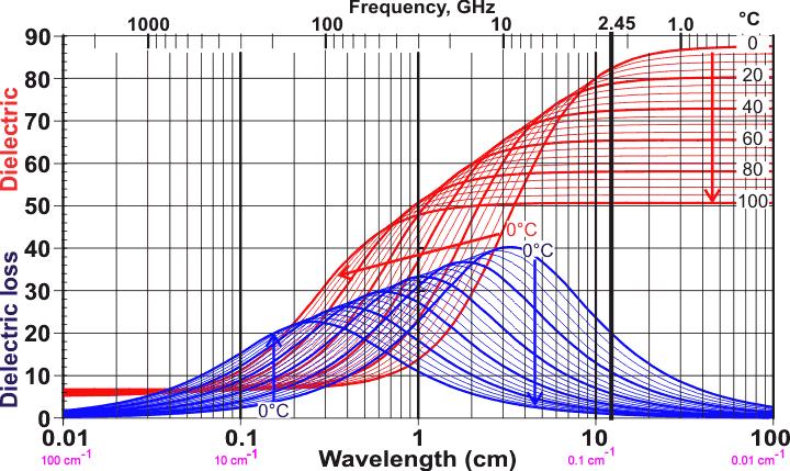 Voda v mikrovlnce 47/50 dielektrická relaxace v proměnném elektrickém poli dipóly nestíhají vysokou frekvenci (2.