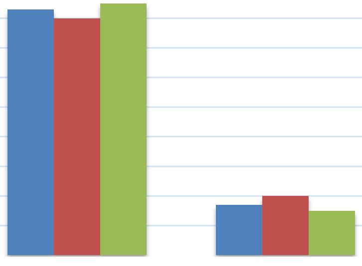 (100%) respondentů zvolilo správnou odpověď 12 (80,0%) respondentů a z JIP z 20 respondentů označilo správnou odpověď 17 (85,0%) respondentů.