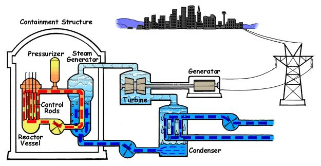 Velký důraz je kladen na ovládání aktivní zóny reaktoru, kde lze manipulovat nejen s celými clustery řídících tyčí, ale i jednotlivými řídícími tyčemi.
