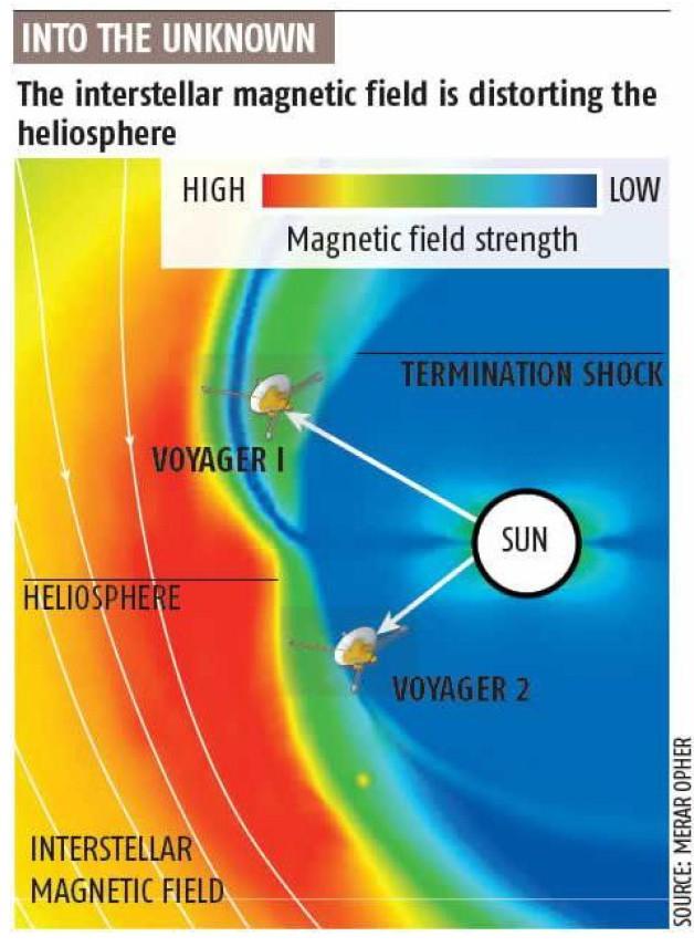 Průlet Voyager skrz termination shock ~ 84 AU sluneční