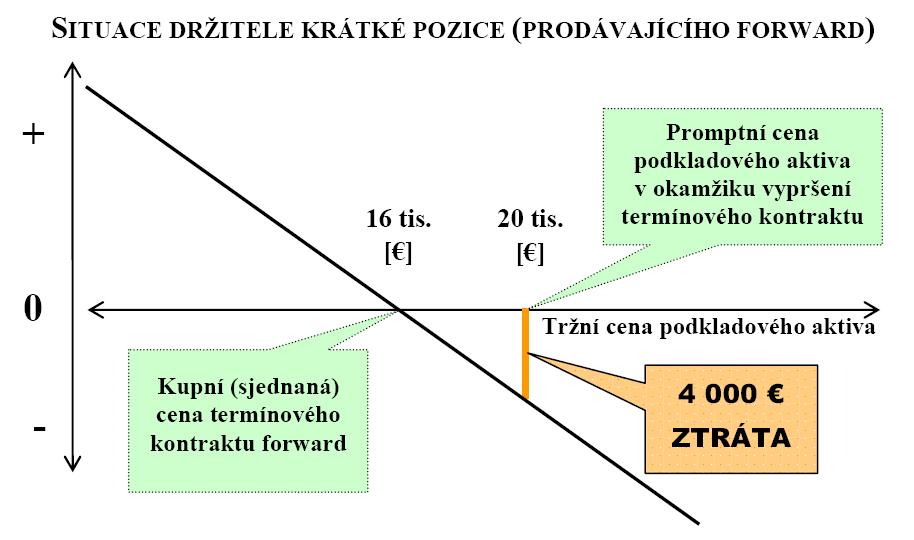 (2010) Termínová cena (delivery price) = 16 000 EUR Spot price v datu vypršení kontraktu = 20 000 EUR strana 39 Forward: krátká pozice